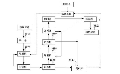 什么是聯(lián)合選礦工藝流程？