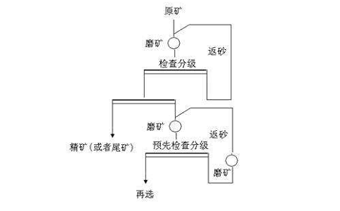 選礦分級作業(yè)與磨礦閉路的意義是什么？