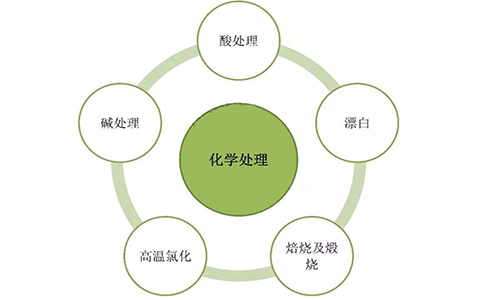 化學(xué)選礦工藝的概述